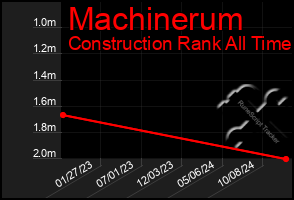 Total Graph of Machinerum