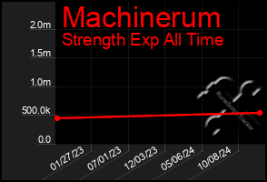 Total Graph of Machinerum