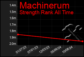 Total Graph of Machinerum