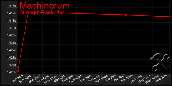 Last 7 Days Graph of Machinerum