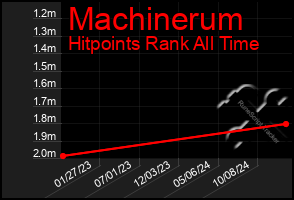 Total Graph of Machinerum