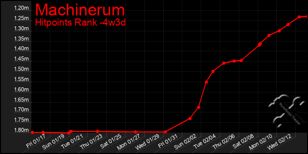 Last 31 Days Graph of Machinerum