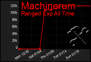 Total Graph of Machinerum