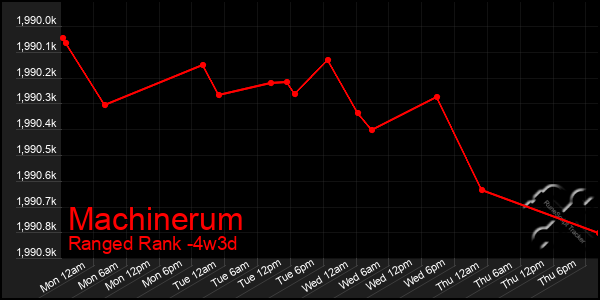 Last 31 Days Graph of Machinerum