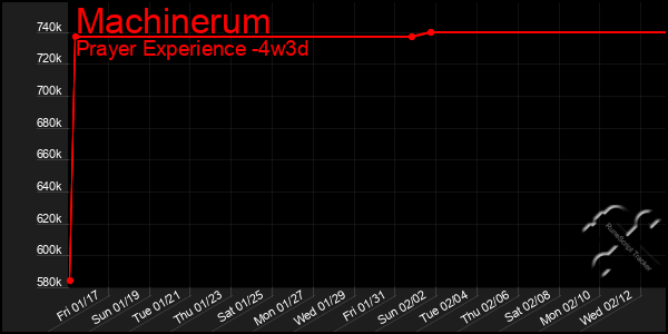 Last 31 Days Graph of Machinerum