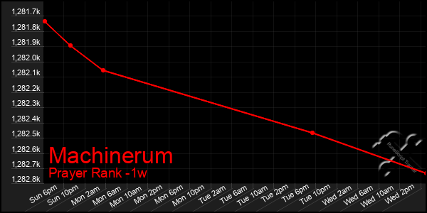 Last 7 Days Graph of Machinerum