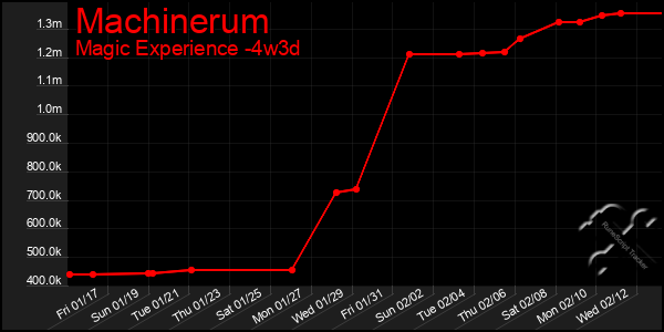 Last 31 Days Graph of Machinerum