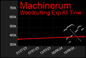 Total Graph of Machinerum