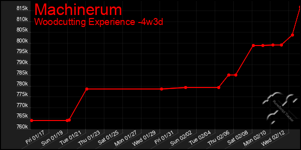 Last 31 Days Graph of Machinerum