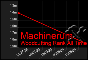 Total Graph of Machinerum