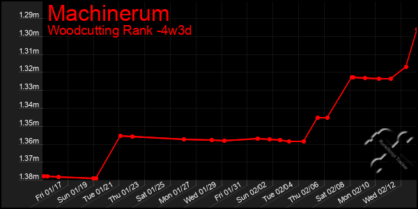 Last 31 Days Graph of Machinerum