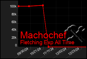 Total Graph of Machochef