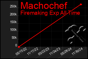 Total Graph of Machochef