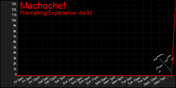 Last 31 Days Graph of Machochef