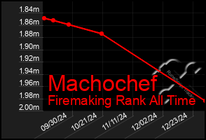 Total Graph of Machochef