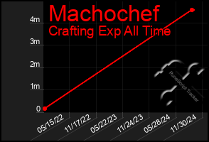 Total Graph of Machochef