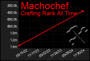 Total Graph of Machochef