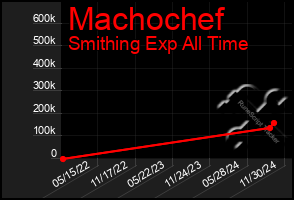 Total Graph of Machochef