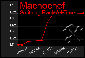 Total Graph of Machochef