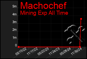 Total Graph of Machochef