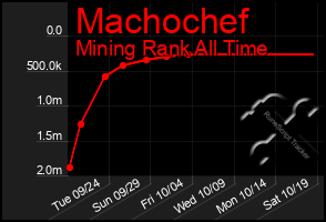 Total Graph of Machochef