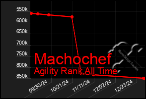 Total Graph of Machochef