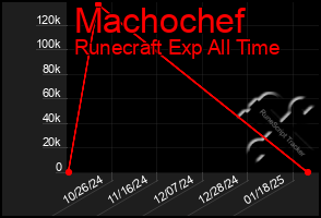 Total Graph of Machochef