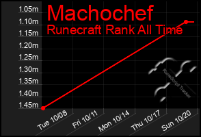 Total Graph of Machochef