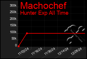 Total Graph of Machochef