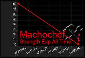 Total Graph of Machochef