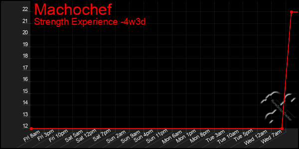 Last 31 Days Graph of Machochef