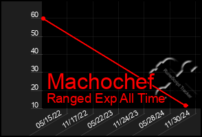 Total Graph of Machochef