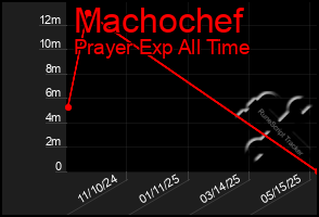 Total Graph of Machochef