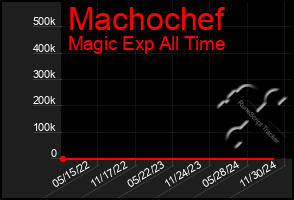 Total Graph of Machochef