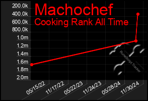 Total Graph of Machochef