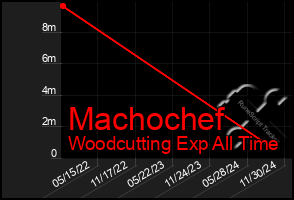 Total Graph of Machochef