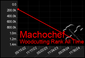 Total Graph of Machochef