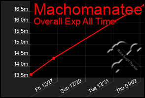 Total Graph of Machomanatee
