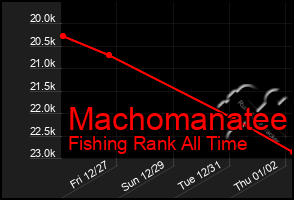 Total Graph of Machomanatee