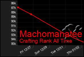 Total Graph of Machomanatee