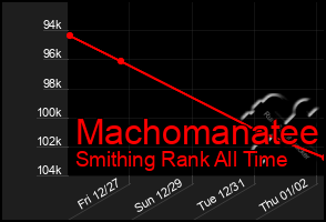 Total Graph of Machomanatee