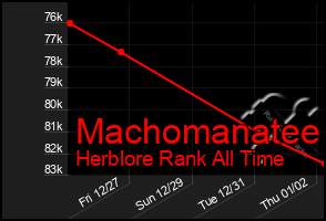 Total Graph of Machomanatee
