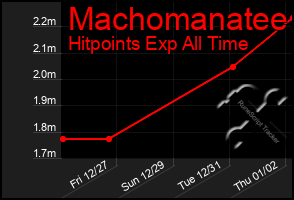 Total Graph of Machomanatee