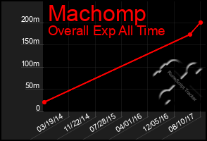 Total Graph of Machomp