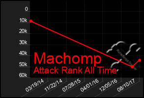 Total Graph of Machomp