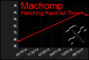 Total Graph of Machomp