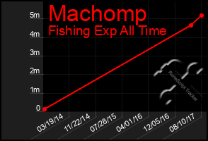 Total Graph of Machomp