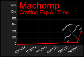 Total Graph of Machomp