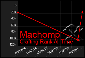 Total Graph of Machomp