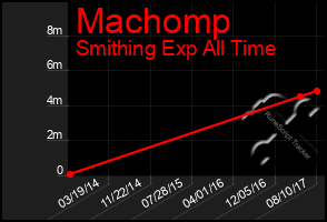 Total Graph of Machomp